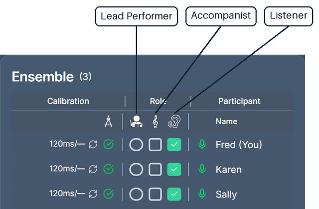 The Ensemble panel with role columns for Lead Performer, Accompanist and Listener beside each participant