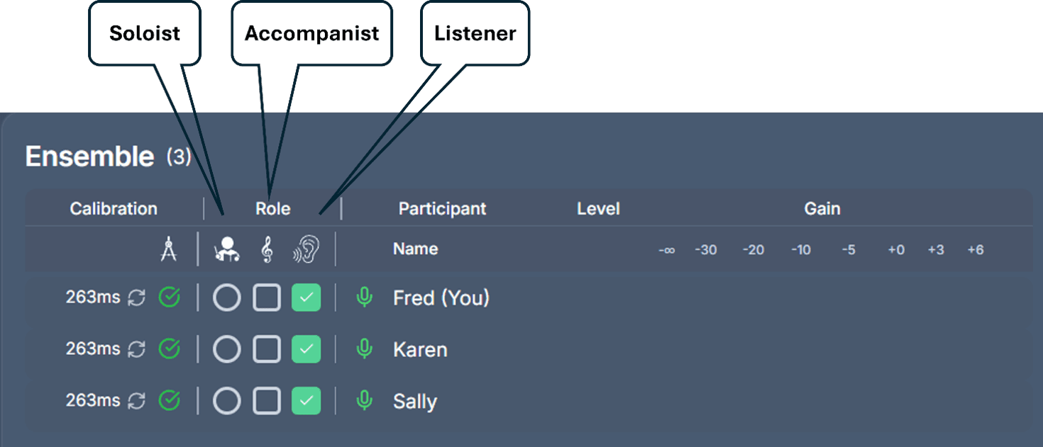 Annotated Lyrekos Ensemble panel showing three role columns labeled Soloist, Accompanist, and Listener. Three participants (Fred, Karen, Sally) each show 263ms calibration latency with green check marks and are currently tagged as Listeners