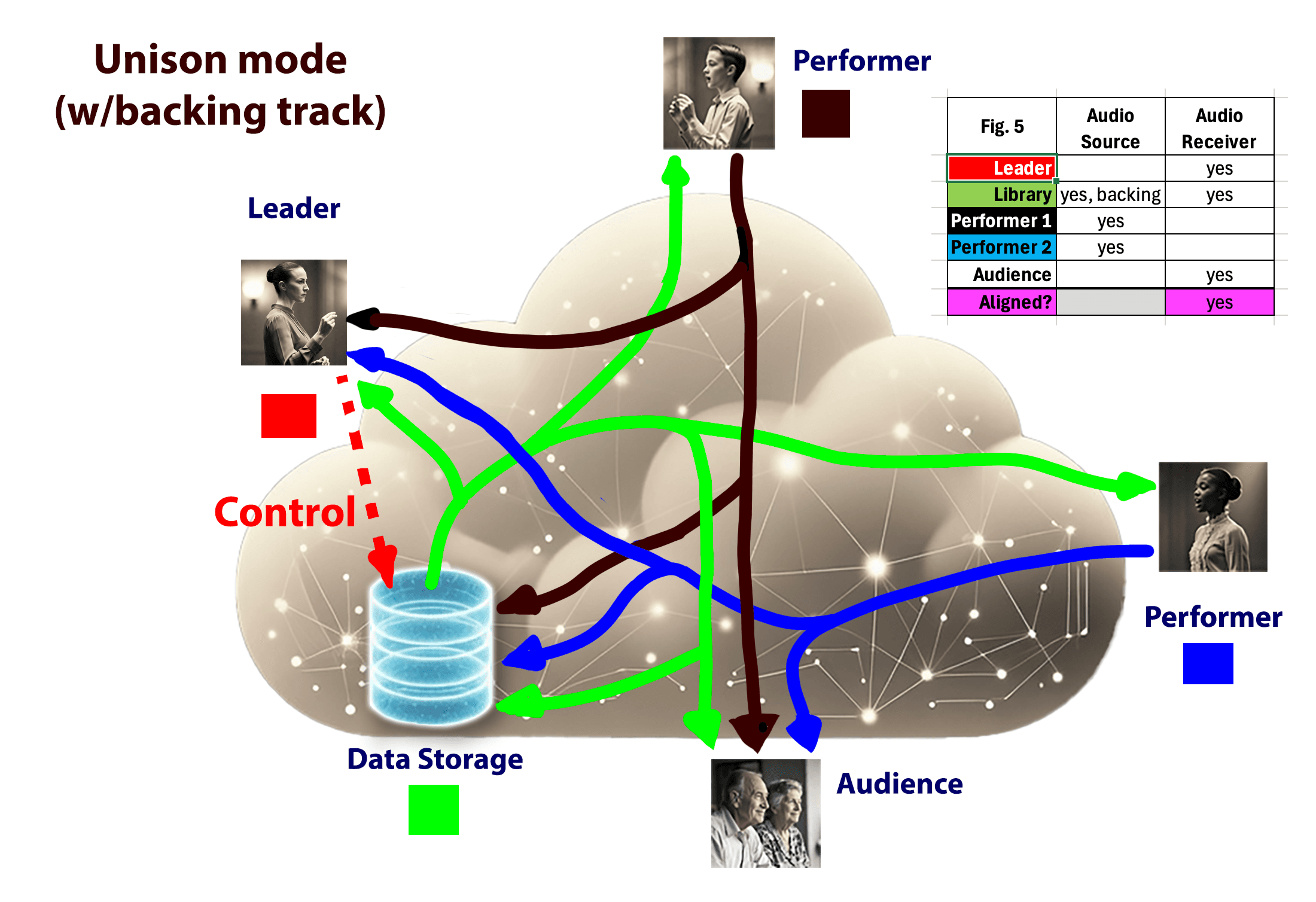 Fig 5 unison mode with backing track