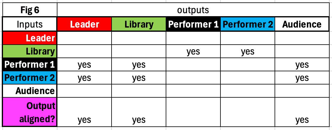 Table 2 Unison mode where backing track is heard only by performers