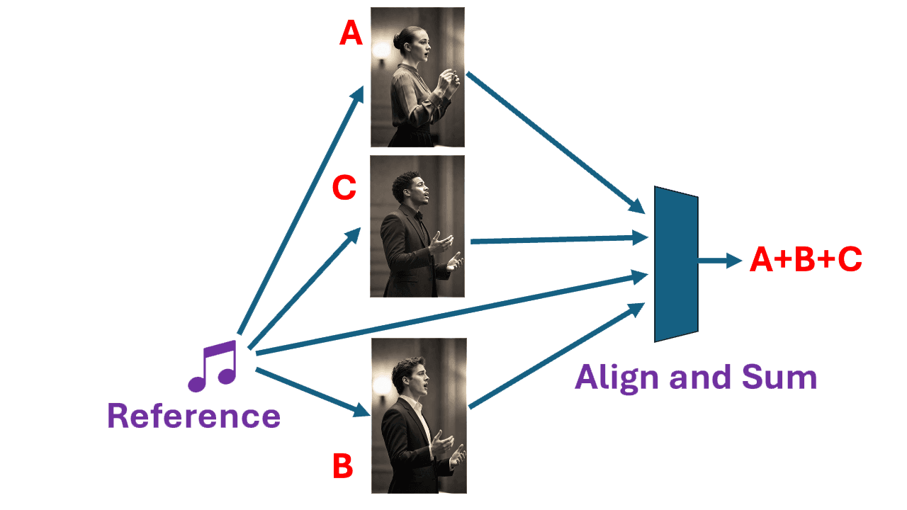 Diagram of a shared reference feeding singers A, B and C one way, with their separate performances aligned and summed into a synchronized ensemble